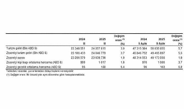 turizm istatistikleri iii ceyrek temmuz eylul 2025