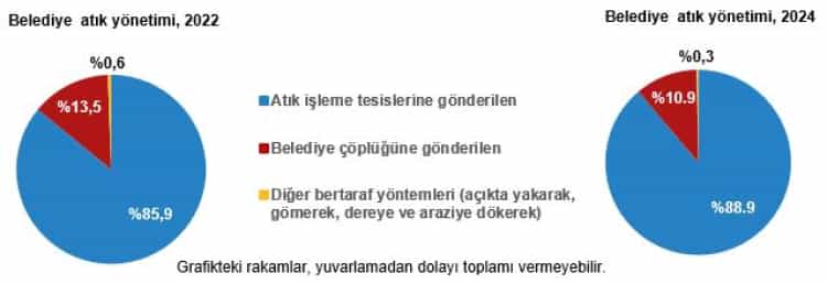 2024’te Atık Üretimi Rekor Seviyede: 120 Milyon Ton