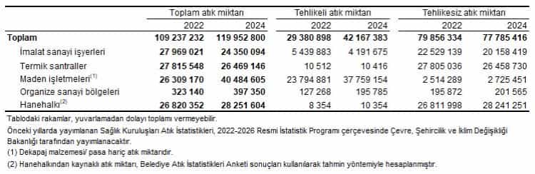 2024’te Atık Üretimi Rekor Seviyede: 120 Milyon Ton
