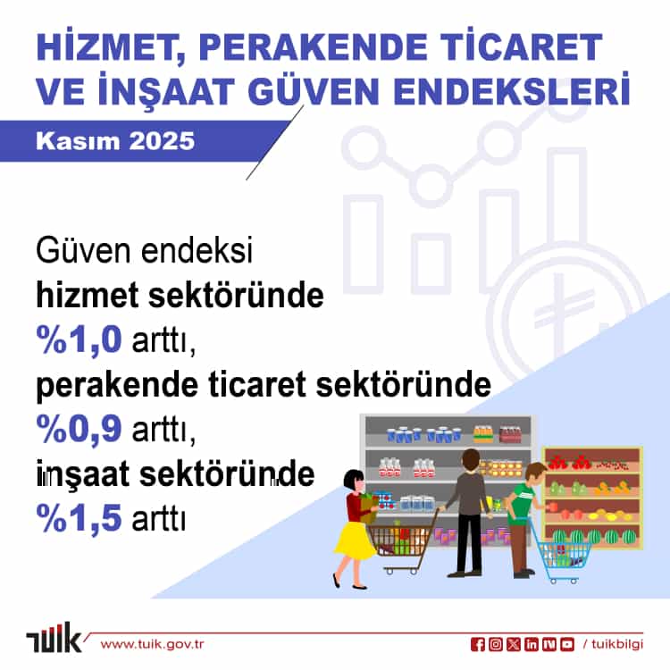 Hizmet, Ticaret ve İnşaatta Güven Endeksi Yükseldi