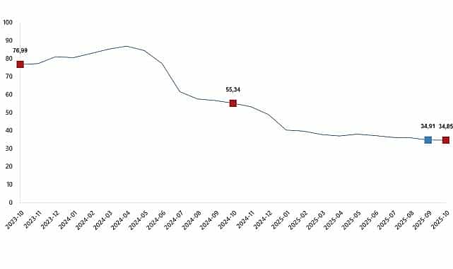 hizmet uretici fiyat endeksi ekim 2025
