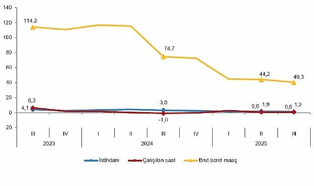 isgucu girdi endeksleri iii ceyrek temmuz eylul 2025