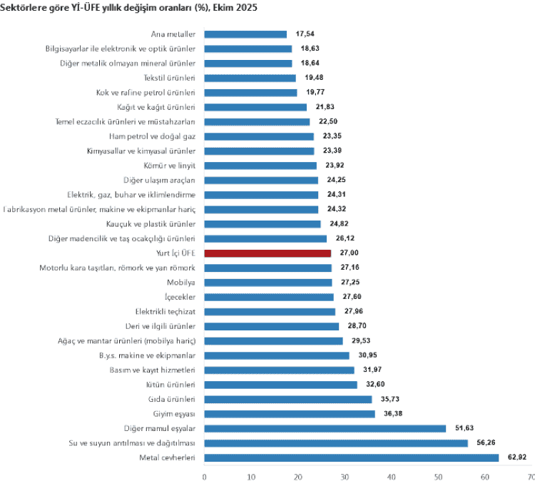 Yİ-ÜFE’de En Yüksek Artış Su ve Madencilikte Görüldü