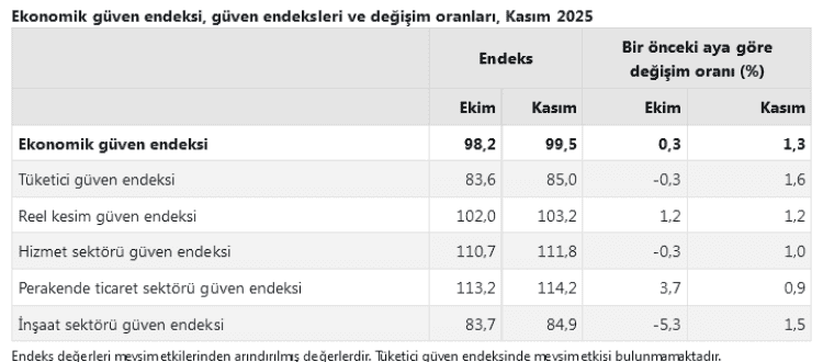Kasım’da Ekonomik Güven Artış Gösterdi