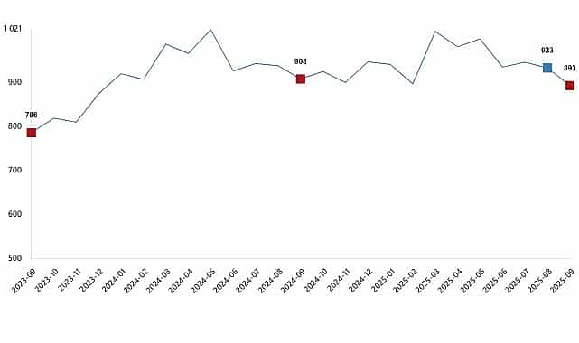 sut ve sut urunleri uretimi eylul 2025