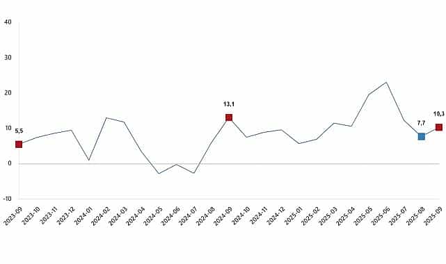ticaret satis hacim endeksi eylul 2025