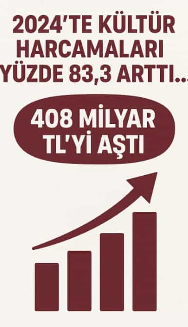 2024’te Kültür Harcamaları Yüzde 83,3 Artarak 408 Milyar TL’ye Ulaştı