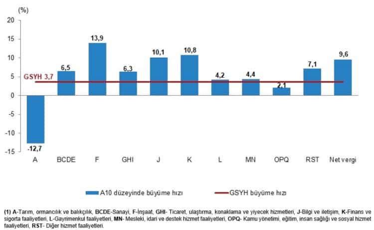 Türkiye Ekonomisi %3,7 Büyüdü: İnşaat Önde, Tarım Düşüşte!
