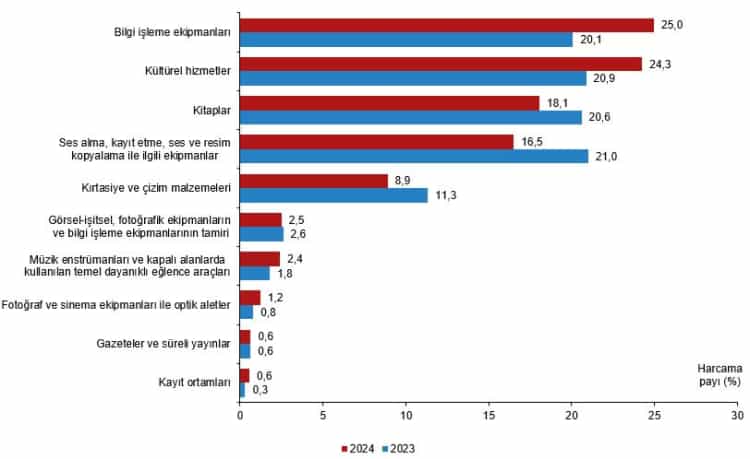 2024’te Kültür Harcamaları Yüzde 83,3 Artarak 408 Milyar TL’ye Ulaştı