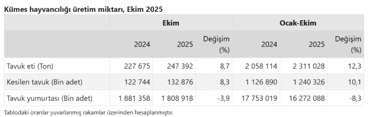 Tavuk Eti Üretimi 247 Bin Tonu Aştı, Yumurta Üretimi Azaldı