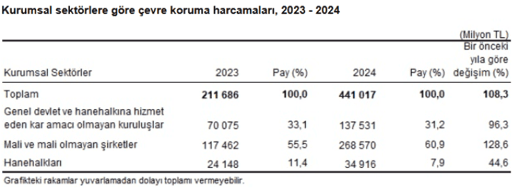 Çevre Koruma Harcamaları 2024’te %108 Arttı