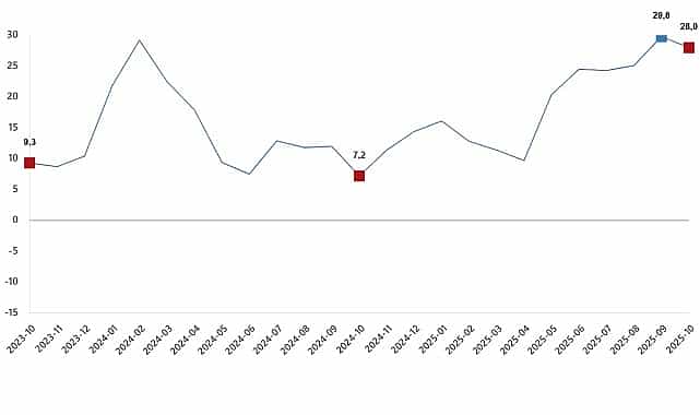 insaat uretim endeksi ekim 2025