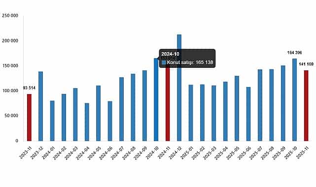 konut satis istatistikleri kasim 2025
