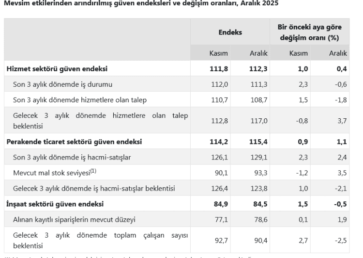 Hizmet ve Perakende Sektörlerinde Güven Arttı