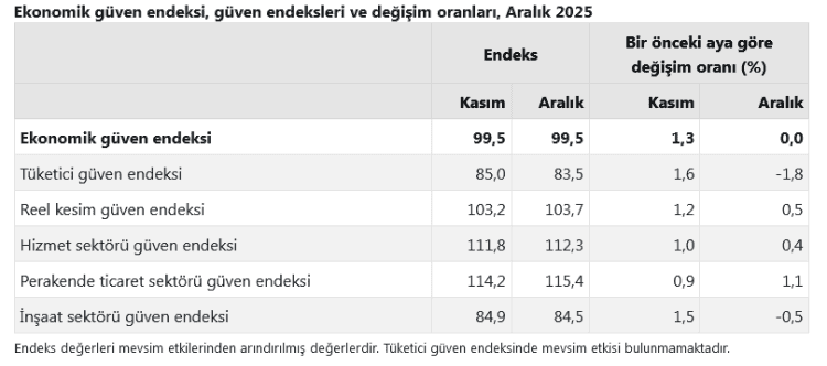 Aralık’ta Ekonomik Güven Endeksi Değişmedi