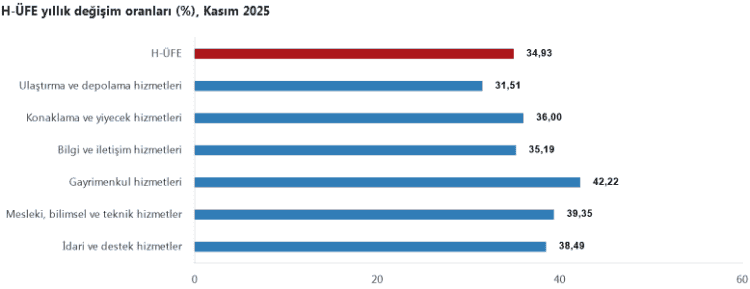 Hizmet Sektöründe Fiyat Artışı Devam Ediyor