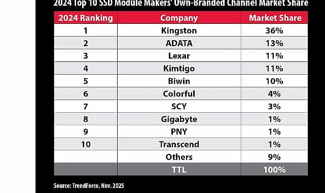 trendforcea gore kingston 2024 yilinda kanal ssd sevkiyatlarinda liderligini korudu