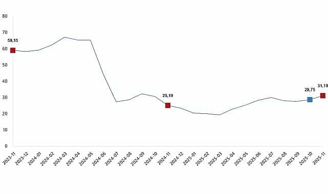 Yurt Dışı Üretici Fiyat Endeksi, Kasım 2025 1 yurt disi uretici fiyat endeksi kasim 2025