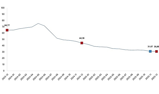 tuketici fiyat endeksi aralik 2025