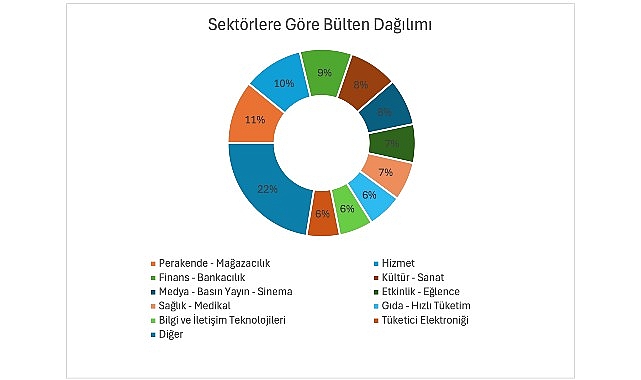 Türkiye’nin 2025 İletişim Karnesi Belli Oldu: En Aktif İletişim Yapan Sektör “Perakende” 1 turkiyenin 2025 iletisim karnesi belli oldu en aktif iletisim yapan sektor perakende